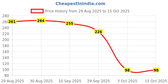 flipkart.com WYNX Insulin Stimulator Ring for Sugar Balance – Wellness Edition Beta – Sugar Regulation & Circulation (1pc) Massager Price History Graph from 29 Aug 2025 to 15 Oct 2025
