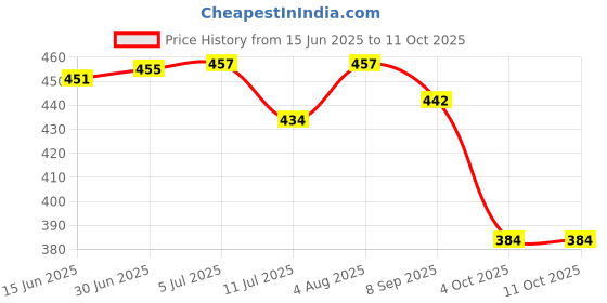flipkart.com WYNX Massager Vibration Eye Face Machine Single Mode Vibration Massager Vibration Eye Face Machine Single Mode Vibration Massager Price History Graph from 15 Jun 2025 to 11 Oct 2025