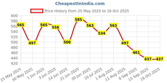 flipkart.com WYNX Pain Relief Massager with 8 level Intensities and 20 Frequency modes Vibrator for Girls, Handheld, Cordless, Medical Grade Silicone Material, Waterproof Massager Price History Graph from 25 May 2025 to 16 Oct 2025