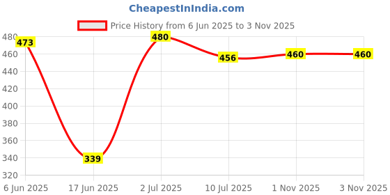 flipkart.com WYNX Silicone Vacuum Cupping Cups 4 Pcs Wrinkle Reducer, Pain Relief Silicone Vacuum Cupping Cups 4 Pcs Wrinkle Reducer, Pain Relief Massager Price History Graph from 6 Jun 2025 to 1 Nov 2025