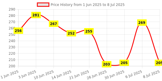 flipkart.com WYNXCARE laser pointer for presentation, Laser light for kids & camping light, DJ light Price History Graph from 1 Jun 2025 to 8 Jul 2025