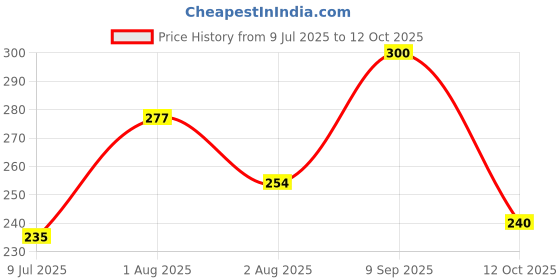 flipkart.com WYNXCARE Relaxing Ayurvedic Massager Tool – Balayantra for Hair Strengthening, Scalp Health, and Dandruff Control Massager Price History Graph from 9 Jul 2025 to 12 Oct 2025