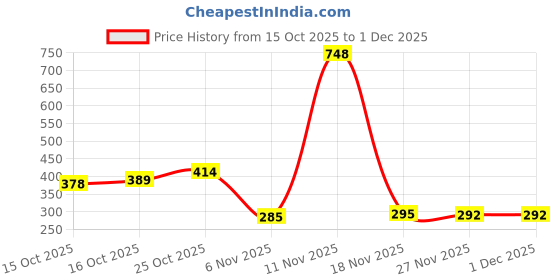 flipkart.com wynyc 18 in 1 Professional Manicure & Pedicure Set Nail Scissors Grooming Kit wynyc Price History Graph from 15 Oct 2025 to 1 Dec 2025