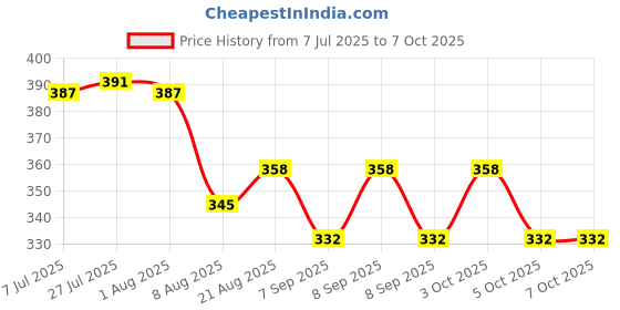 flipkart.com wynyc 500ML Plastic Retractable Handheld Water Spray Bidet, Easy-to-use Portable Bidet Bidet Nozzle wynyc Price History Graph from 7 Jul 2025 to 7 Oct 2025