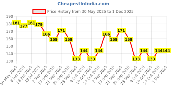 flipkart.com wynyc Deer Tree Shape Jewellery Stand with Durable Plastic Material for Hanging Jewellery Organizer wynyc Price History Graph from 30 May 2025 to 30 Nov 2025
