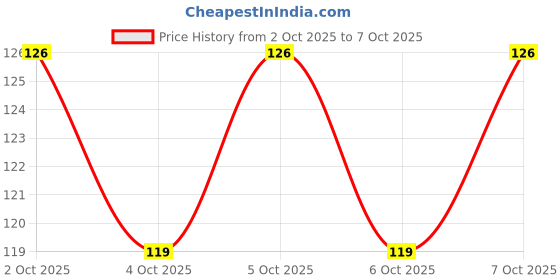 flipkart.com wynyc Door Hanger with 7 Hooks for Home and Office Door Hanger wynyc Price History Graph from 2 Oct 2025 to 7 Oct 2025