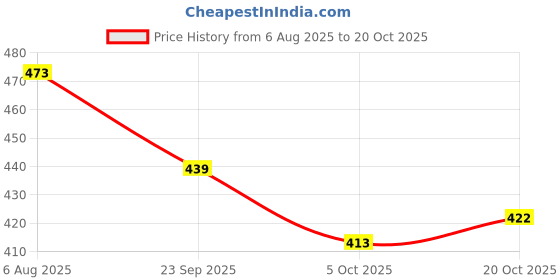 flipkart.com wynyc Eva Foam High Density Fitness Home Gym Workout Yoga Block Yoga Blocks wynyc Price History Graph from 6 Aug 2025 to 20 Oct 2025