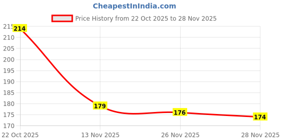 flipkart.com wynyc Nail Clipper Set 8 in 1 Professional Manicure Pedicure Kit for Men and Women wynyc Price History Graph from 22 Oct 2025 to 28 Nov 2025