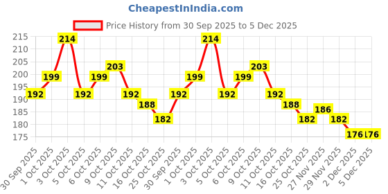 flipkart.com wynyc Nail cutter and Nail Clipper Set 7 in 1 Professional Manicure Pedicure Kit wynyc Price History Graph from 30 Sep 2025 to 5 Dec 2025
