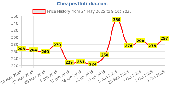 flipkart.com wynyc Ocean Wave Projector Lamp, Northern Lights Aurora Projector Ligh Night Lamp wynyc Price History Graph from 24 May 2025 to 9 Oct 2025