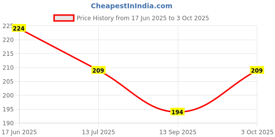 flipkart.com wynyc Polyester Chatai Mat wynyc Price History Graph from 17 Jun 2025 to 3 Oct 2025