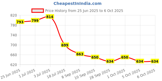 flipkart.com wynyc RGB Gaming Mouse Pad Lights Modes-(80*30 CM) LED Extended Mousepad Mousepad Price History Graph from 25 Jun 2025 to 5 Oct 2025