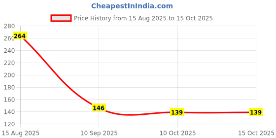 flipkart.com wynyc Scratch Remover Liquid wynyc Price History Graph from 15 Aug 2025 to 15 Oct 2025