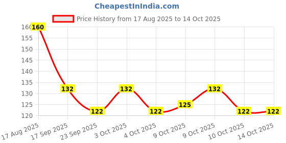 flipkart.com wynyc Scratch Remover Paint wynyc Price History Graph from 17 Aug 2025 to 14 Oct 2025
