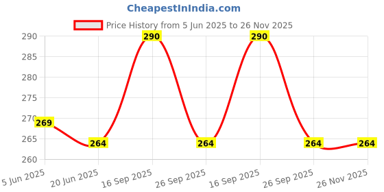 flipkart.com wynyc Shoe Cleaner Kit,Foam Zone White Shoes Cleaner with brush Cleaner Price History Graph from 5 Jun 2025 to 26 Nov 2025