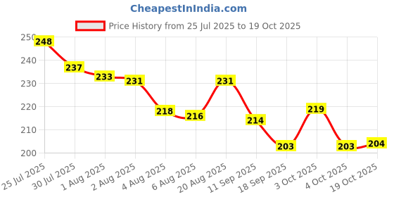 flipkart.com wynyc Stainless Steel Children Fork Spoon Knife Dinnerware Set Animal Pattern Stainless Steel Cutlery Set wynyc Price History Graph from 25 Jul 2025 to 19 Oct 2025
