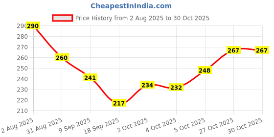 flipkart.com wynyc Vintage Radio Shape Tissue Box Holder Tissue Box Cartoon Tv Plastic Toilet Paper Holder wynyc Price History Graph from 2 Aug 2025 to 30 Oct 2025