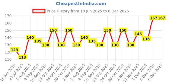 flipkart.com WYSE BASIC HANDKERCHIEF PACK OF 3 ["White"] Handkerchief Price History Graph from 18 Jun 2025 to 5 Dec 2025