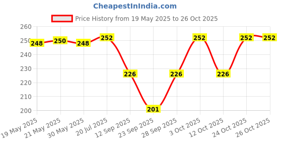 flipkart.com WYSE Ladies Hankies 24 Pcs ["Multicolors"] Handkerchief Price History Graph from 19 May 2025 to 24 Oct 2025