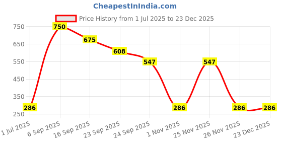 flipkart.com Wyuwing XIKK-221 Hard Disk Skin Price History Graph from 1 Jul 2025 to 23 Dec 2025