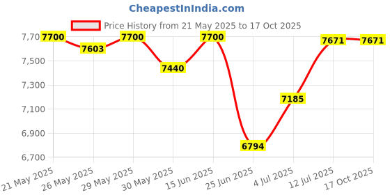flipkart.com wyzr 22 L Room/Personal Air Cooler wyzr Price History Graph from 21 May 2025 to 16 Oct 2025