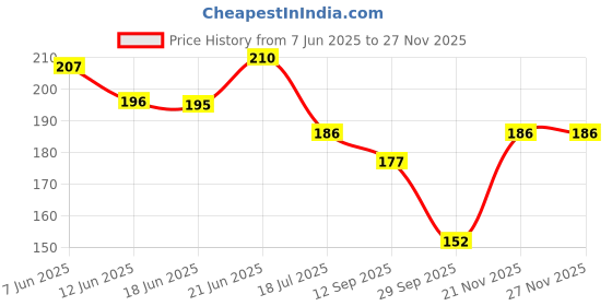 flipkart.com wza Double Bar Soap Dish with Drainage Box,Premium Plastic Soap Holder Soap Saver wza Price History Graph from 7 Jun 2025 to 25 Nov 2025