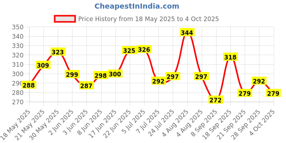 flipkart.com wza Motion Sensor Waterproof Security Alarm Padlock Bicycle Lock Padlock (Black) Padlock wza Price History Graph from 18 May 2025 to 4 Oct 2025