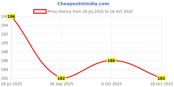 flipkart.com wza NIVA Double Bar Soap Dish with Drainage Box,Premium Plastic Soap Holder wza Price History Graph from 26 Jul 2025 to 9 Oct 2025