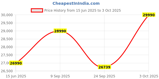 flipkart.com WZATCO Legend Native 1080P, Fully Automatic, Google Assistant, WiFi & BT 5.2, HDMI ARC (18000 lm / 2 Speaker / Wireless / Remote Controller) Projector Price History Graph from 15 Jun 2025 to 3 Oct 2025
