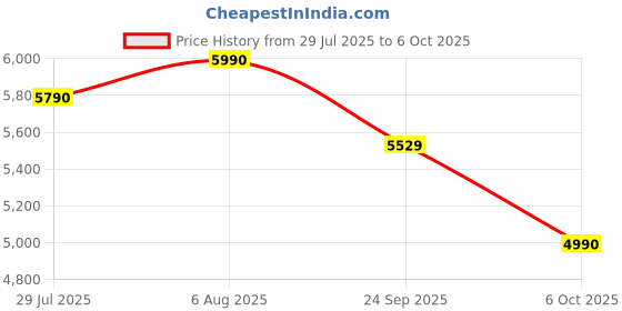 flipkart.com WZATCO Pixel Plus Native 720P Full HD 1080P Support, 3900 Lumens, 176" Max Screen (3900 lm / 1 Speaker / Remote Controller) Projector Price History Graph from 29 Jul 2025 to 6 Oct 2025