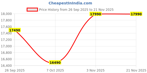 flipkart.com WZATCO Yuva Blaze Plus (26000 lm / 1 Speaker / Wireless / Remote Controller) Portable Projector Price History Graph from 26 Sep 2025 to 21 Nov 2025