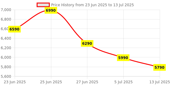 flipkart.com WZATCO Yuva Go, Android 13.0, Rotatable Design, Support 1080P, Auto Keystone (8400 lm / 1 Speaker / Remote Controller) Projector Price History Graph from 23 Jun 2025 to 13 Jul 2025