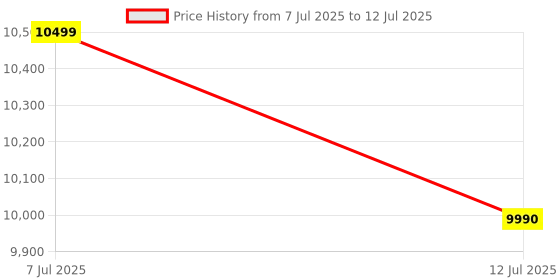 flipkart.com WZATCO Yuva Go Pro Native 1080P Projector (12500 lm / 1 Speaker / Wireless / Remote Controller) Projector Price History Graph from 7 Jul 2025 to 12 Jul 2025