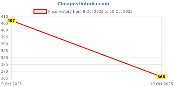 flipkart.com wzitak Running Shoes For Men wzitak Price History Graph from 9 Oct 2025 to 10 Oct 2025