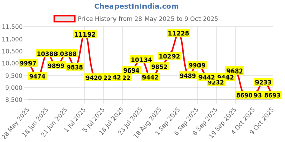flipkart.com east coast X 007 Folding Cycle 26T Multi-Speed Dual Suspension Disc Brakes 21Speed 26 T (inch) Folding Bikes/Folding Cycle east coast Price History Graph from 28 May 2025 to 9 Oct 2025