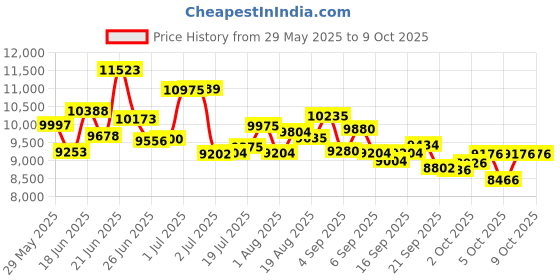 flipkart.com east coast X 007 Folding Cycle 26T Multi-Speed Dual Suspension Disc Brakes 21Speed 26 T (inch) Folding Bikes/Folding Cycle east coast Price History Graph from 29 May 2025 to 9 Oct 2025