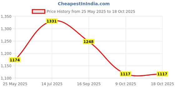 flipkart.com hrx by hrithik roshan X-118 02 Sneakers For Men hrx by hrithik roshan Price History Graph from 25 May 2025 to 18 Oct 2025