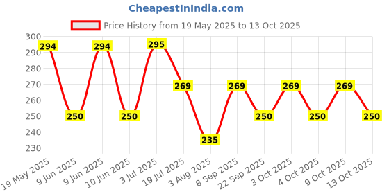 flipkart.com kitchexpo X 5 minute workout AB roller Ab Exerciser (Black) Ab Exerciser kitchexpo Price History Graph from 19 May 2025 to 9 Oct 2025