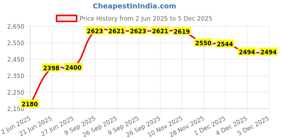 flipkart.com beetel X-70-0029 Cordless Landline Phone with Answering Machine beetel Price History Graph from 2 Jun 2025 to 5 Dec 2025