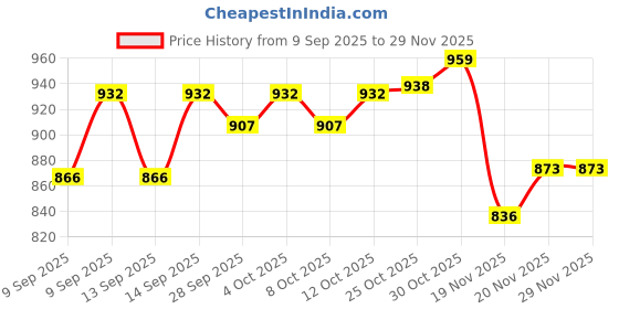 flipkart.com foroly X-8 Venom Motocross with Stylish Graphics Motorbike Helmet foroly Price History Graph from 9 Sep 2025 to 28 Nov 2025