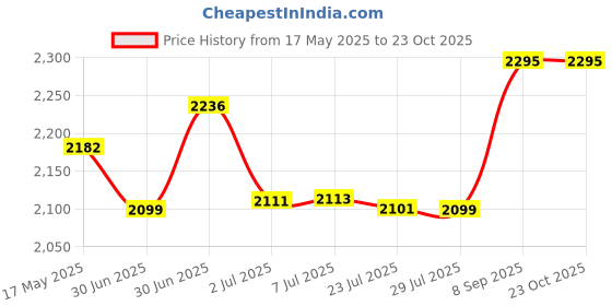 flipkart.com beetel X-90 Cordless Landline Phone with Answering Machine beetel Price History Graph from 17 May 2025 to 23 Oct 2025