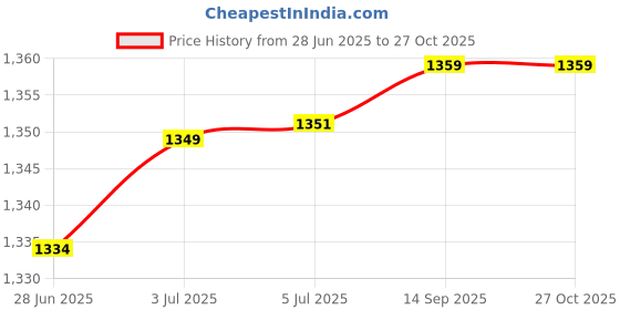 flipkart.com elmer's X-Acto Washable Classic Glitter Glue, 6 Oz. Bottle E326 (Purple) Glue elmer's Price History Graph from 28 Jun 2025 to 27 Oct 2025