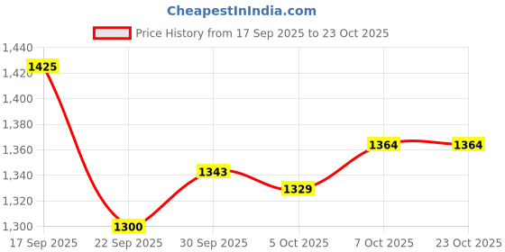 flipkart.com bestie toys X Battle Tops Metal Fusion Turbo Gyro Evolution Set with Launcher bestie toys Price History Graph from 17 Sep 2025 to 22 Oct 2025