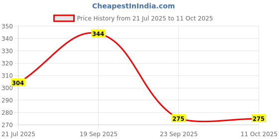 flipkart.com x bye Top Pant Co-ords Set x bye Price History Graph from 21 Jul 2025 to 11 Oct 2025