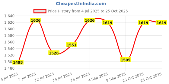 flipkart.com dnumahcaam X-Chop Titan – Double Mode Chopper for Smart Cooking Wet Grinder dnumahcaam Price History Graph from 4 Jul 2025 to 23 Oct 2025