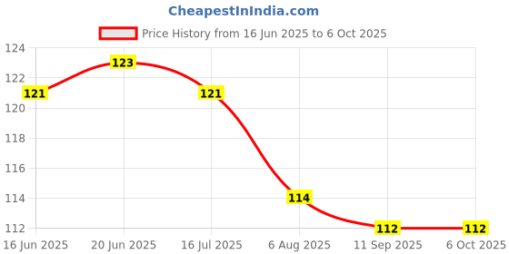 flipkart.com x-core Condom For Men Dotted Long Time Delay Condoms - 10 Count Chocolate Flavour Condom x-core Price History Graph from 16 Jun 2025 to 5 Oct 2025