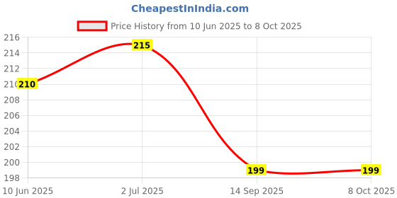 flipkart.com x-core Condoms for Men (Extra Dotted, Extra Lubricated, Long Time & Mix Flavour condom) Condom x-core Price History Graph from 10 Jun 2025 to 7 Oct 2025
