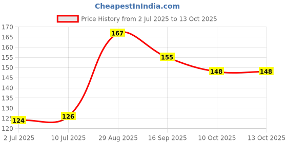 flipkart.com x-core dotted condom 20 pcs flavored condom with 20 pcs. DISPOSAL POUCHES & 20 pcs. TISSUE PAPERS, Free of chemicals like paraben, Flavors-(chocolate) 2×10's box= 20 PCS. Condom x-core Price History Graph from 2 Jul 2025 to 12 Oct 2025
