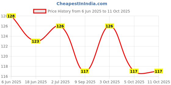 flipkart.com x-core dotted condoms 10 pcs flavored condom with 10 pcs. DISPOSAL POUCHES & 10 pcs. TISSUE PAPERS, Free of chemicals like paraben, Flavors-(blueberry) 1×10's box= 10 PCS. Condom x-core Price History Graph from 6 Jun 2025 to 11 Oct 2025