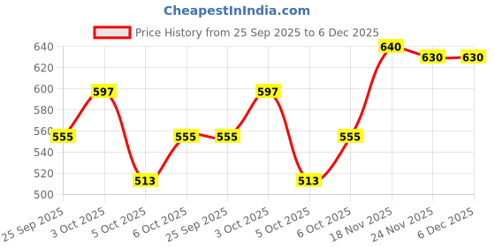 flipkart.com x-core dotted condoms- 144 pcs flavored condoms, with 144 pcs. DISPOSAL POUCHES & 144 pcs. TISSUE PAPERS, Free of chemicals like paraben, Flavors-(Strawberry), 48×3's box= 144 PCS. Condom x-core Price History Graph from 25 Sep 2025 to 5 Dec 2025